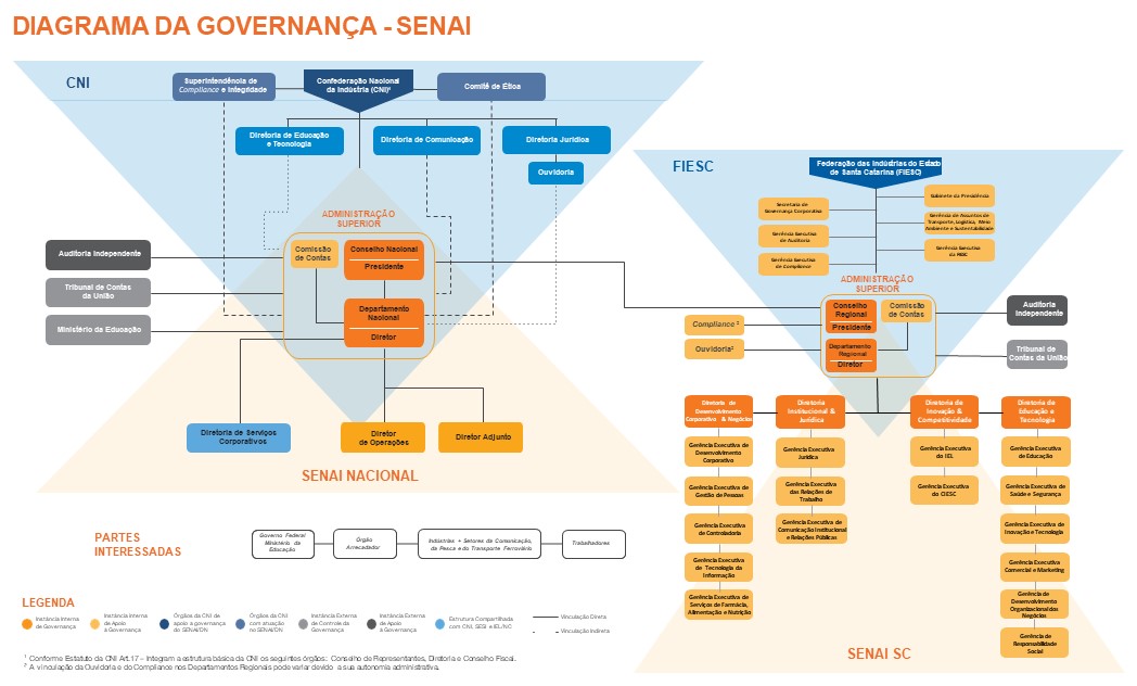 Diagrama de Governança